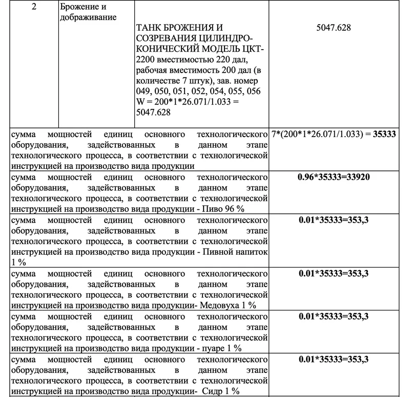 Этап Брожение и дображивание и распределение мощности по видам напитков
