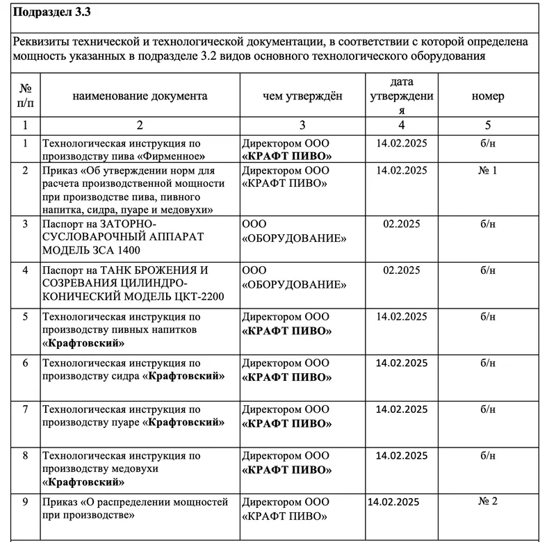 Реквизиты технической и технологической документации,
