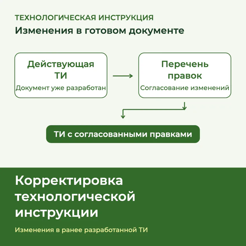 Схема корректировки готовой технологической инструкции: действующая ТИ, перечень правок, обновлённый документ
