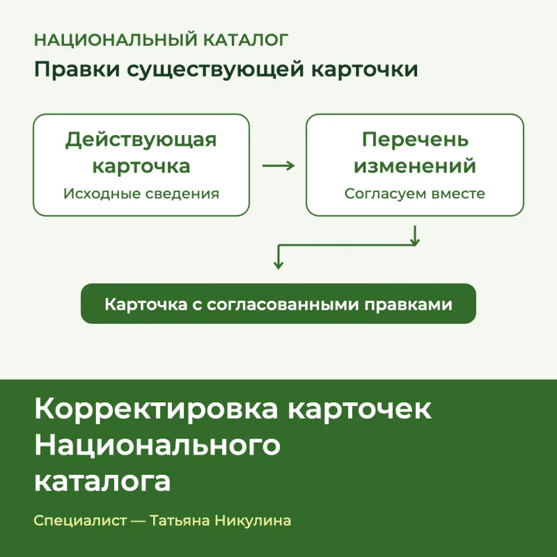 Схема корректировки действующей карточки Национального каталога: исходные сведения, согласованные изменения, обновлённая карточка